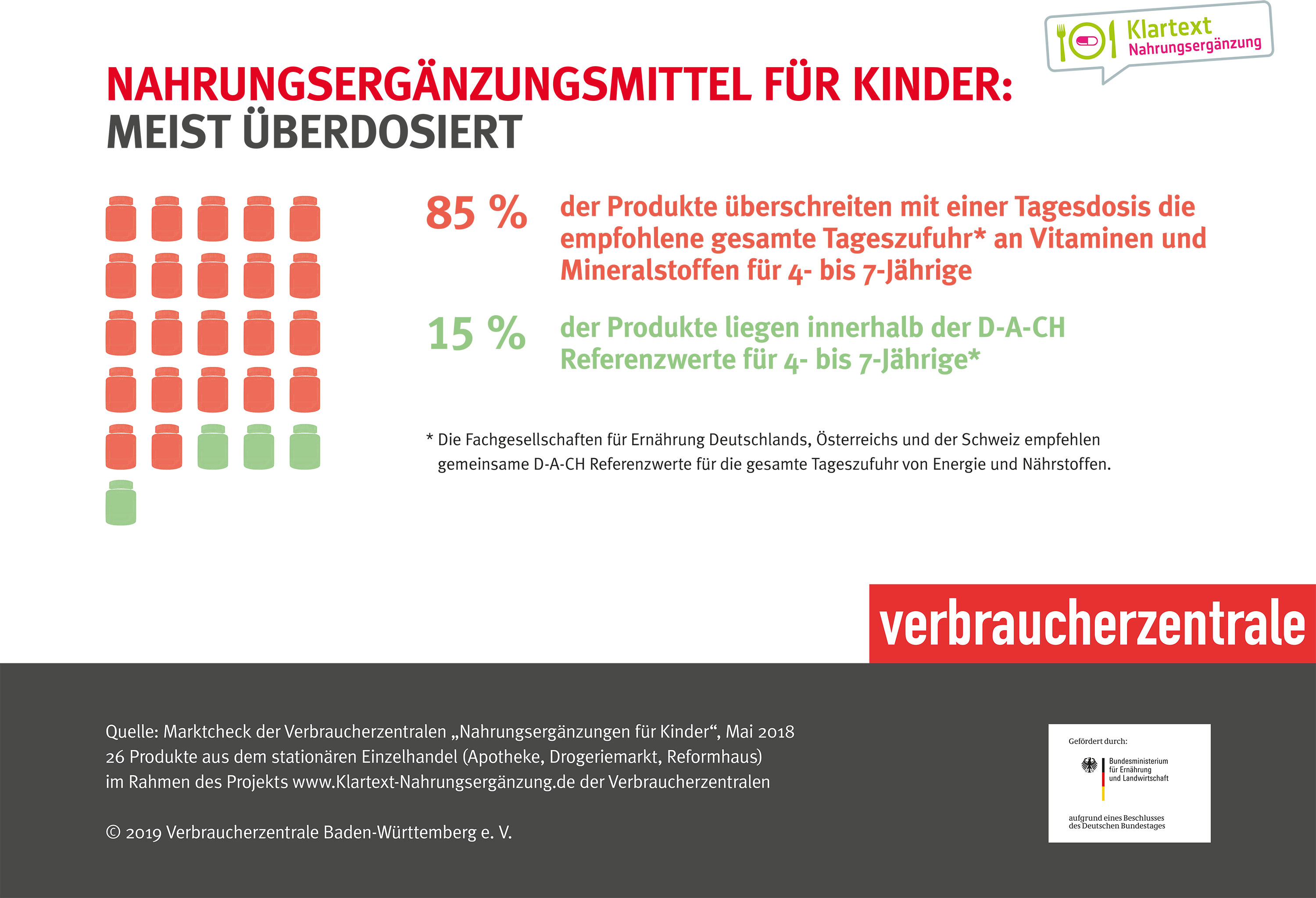 Nahrungsergänzungsmittel für Kinder Zusammenfassung 2