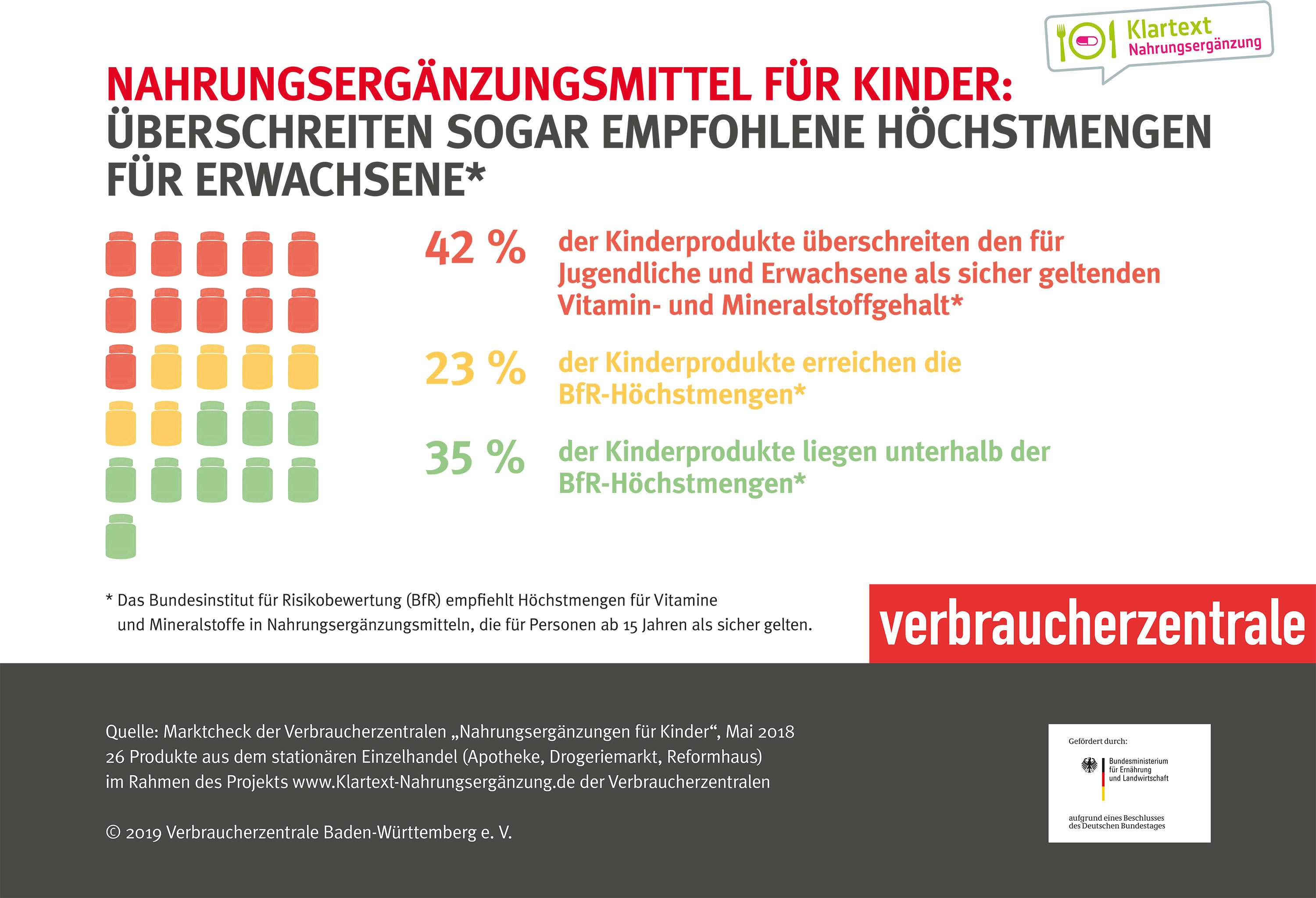 Nahrungsergänzungsmittel für Kinder Zusammenfassung 4
