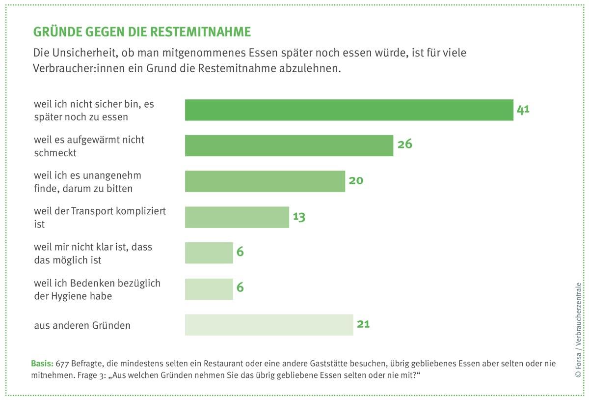 Gründe gegen die Restmitnahme - Forsa-Umfrage