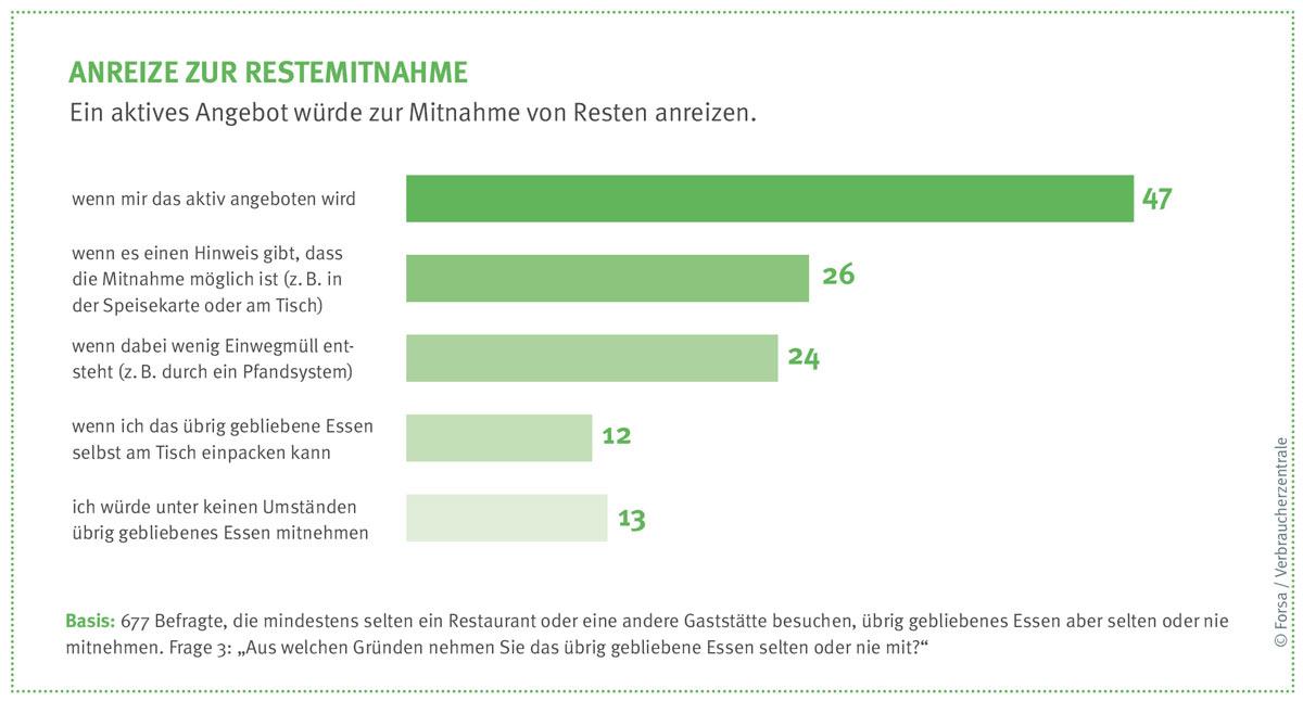 Anreize zur Mitnahme - Forsa-Umfrage