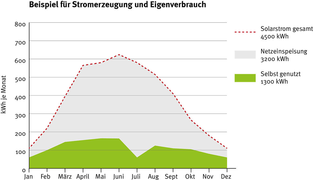 Beispiel für Stromerzeugung Eigenverbrauch