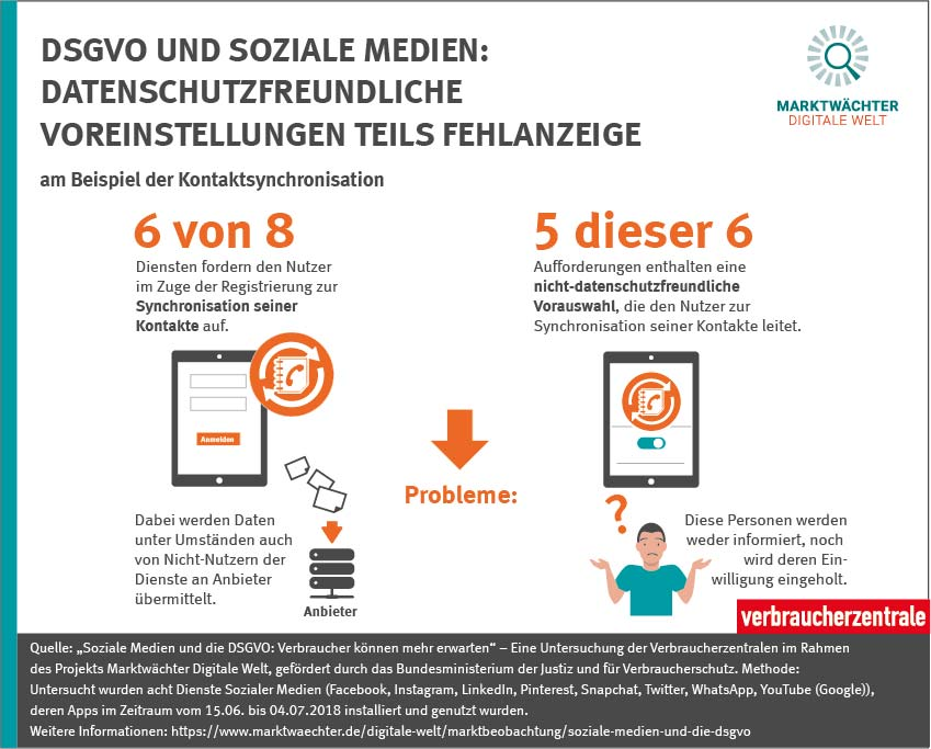 DSGVO und Soziale Medien: Datenschutzfreundliche Voreinstellungen teils Fehlanzeige