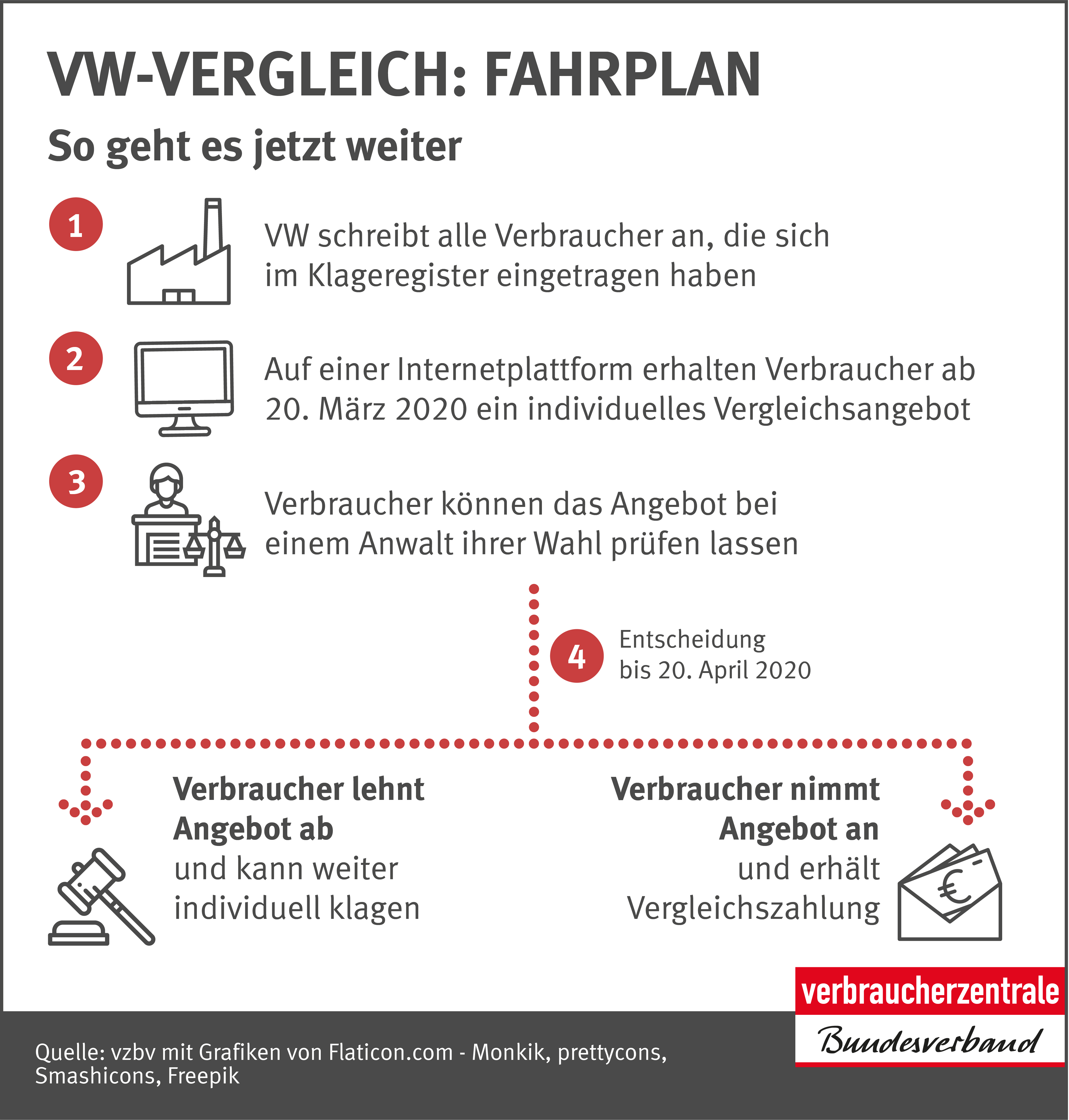 Die Grafik zeigt die anstehenden Schritte und Fristen, die sich auch im Text finden