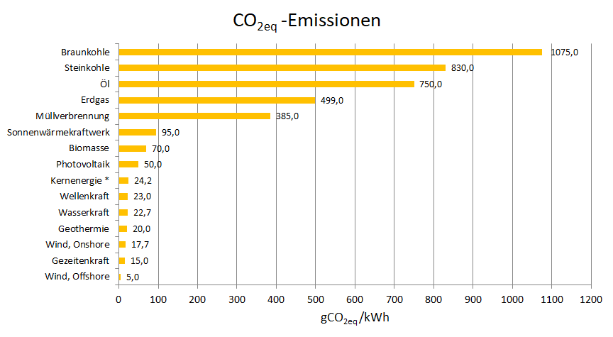 Vergleich CO2-Emissionen