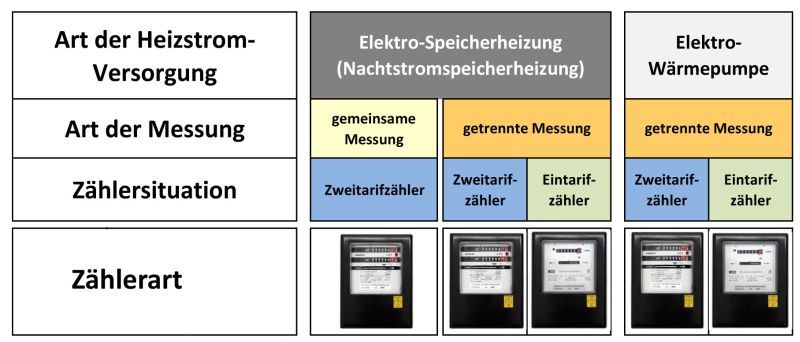 Heizstromversorgung