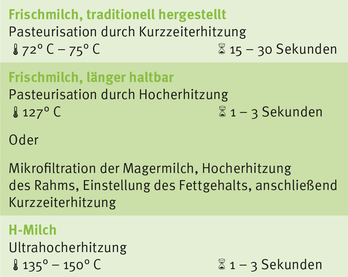 Verschiedene Herstellungsverfahren