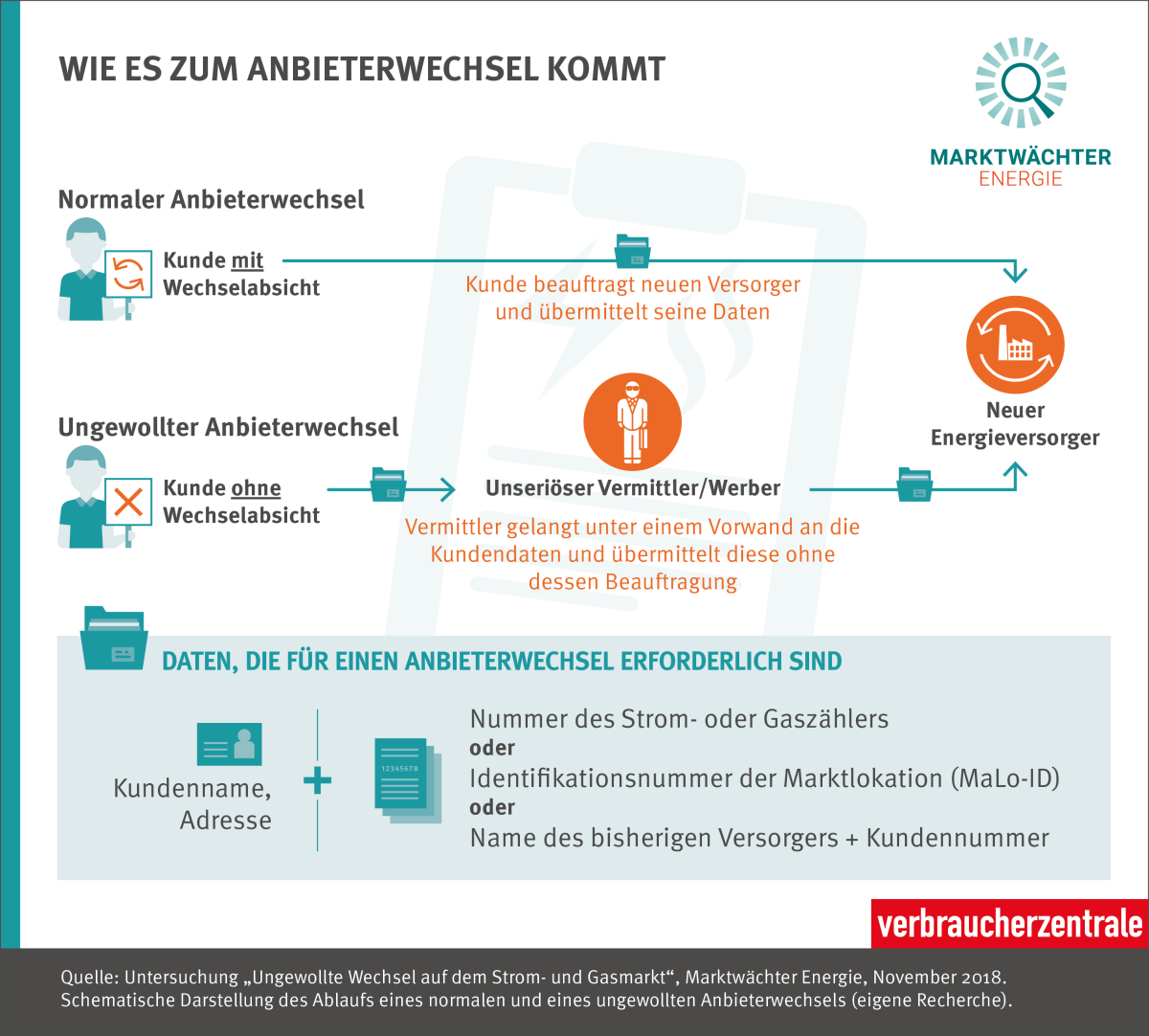 Anbieterwechsel