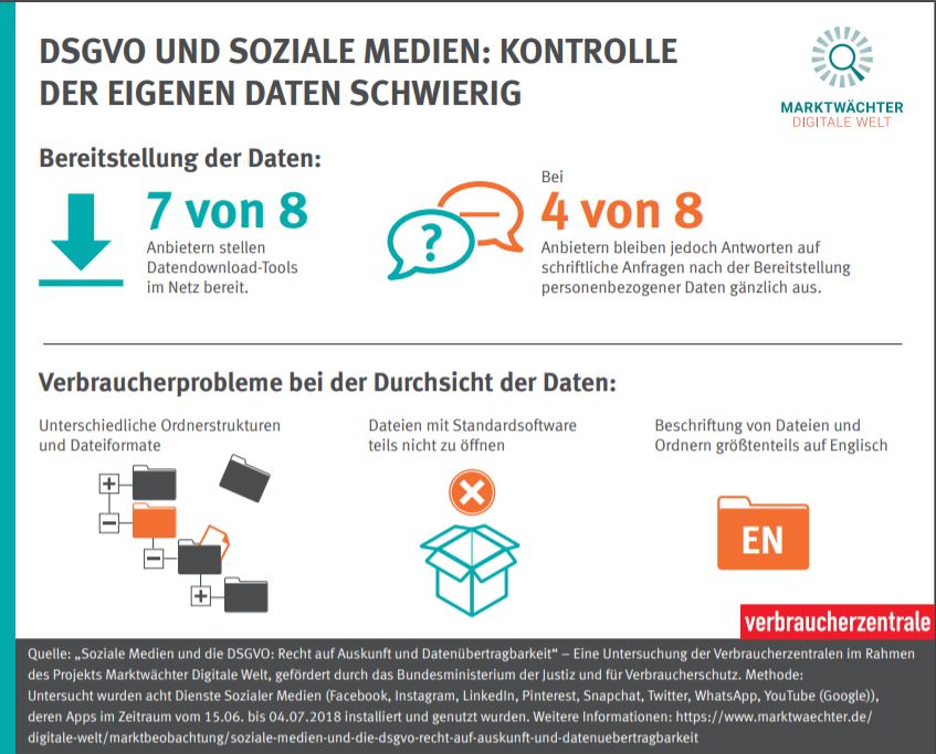 DSGVO UND SOZIALE MEDIEN: KONTROLLE DER EIGENEN DATEN SCHWIERIG