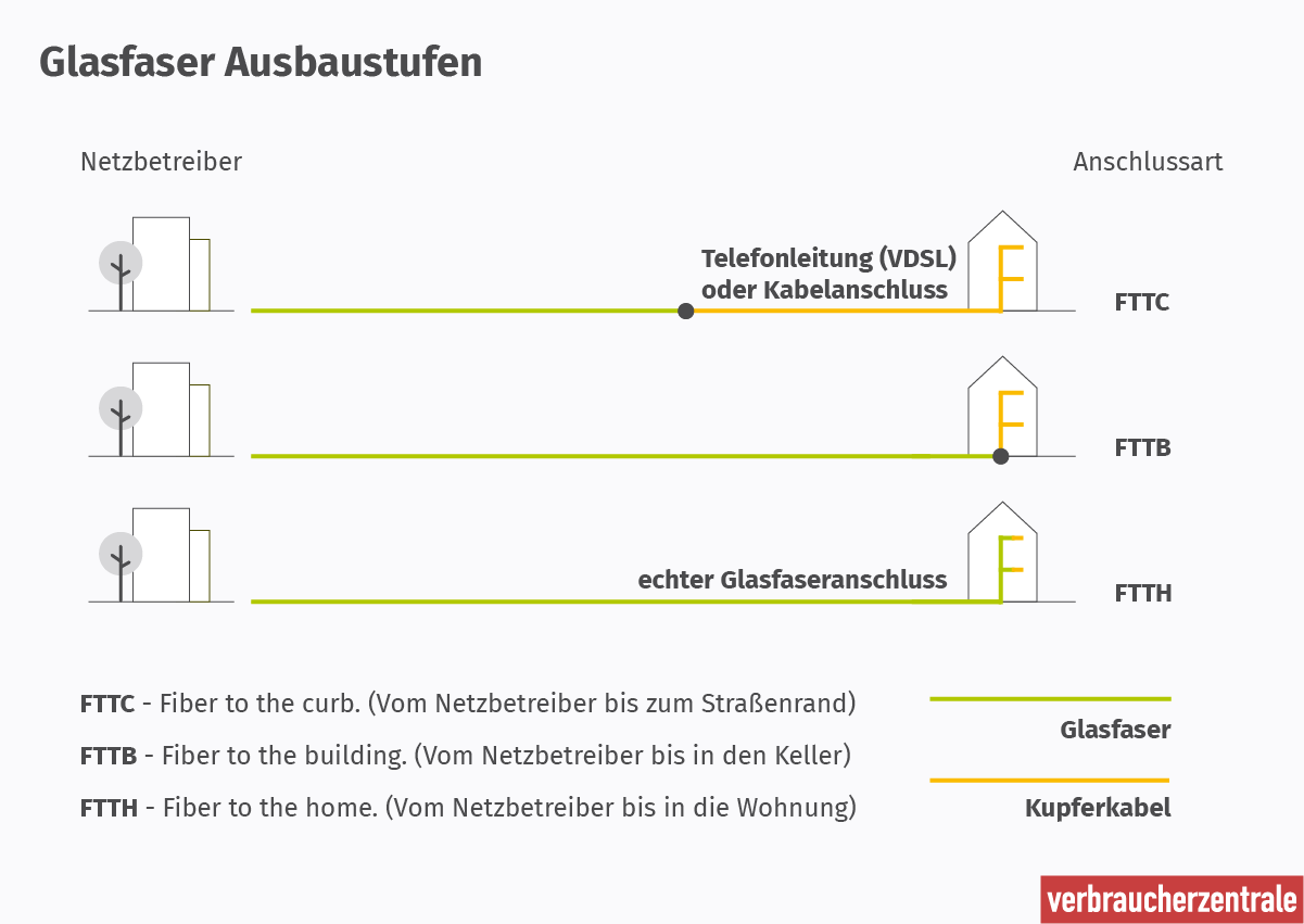 Ausbaustufen des Glasfaseranschluss