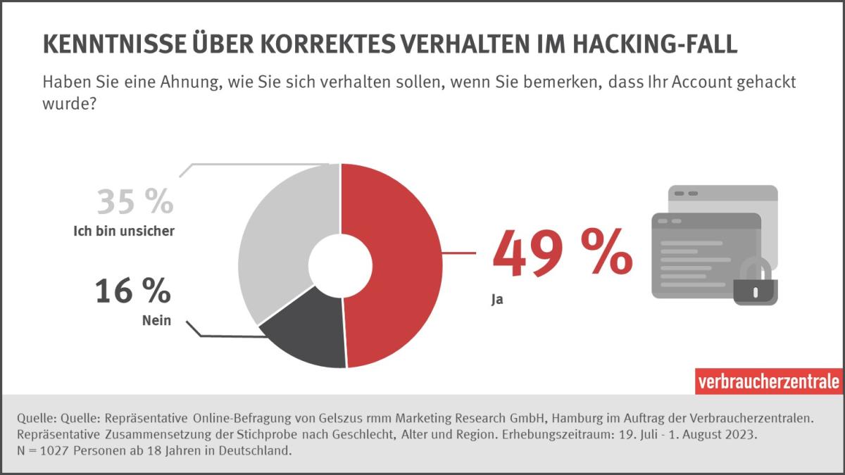 Kenntnisse korrektes Verhalten im Hacking-Fall