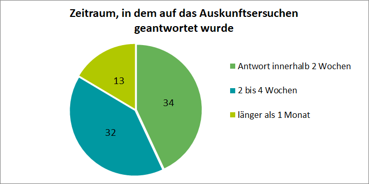 Zeitraum, in dem auf das Auskunftsersuchen geantwortet wurde