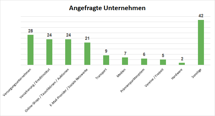 Angefragte Unternehmen