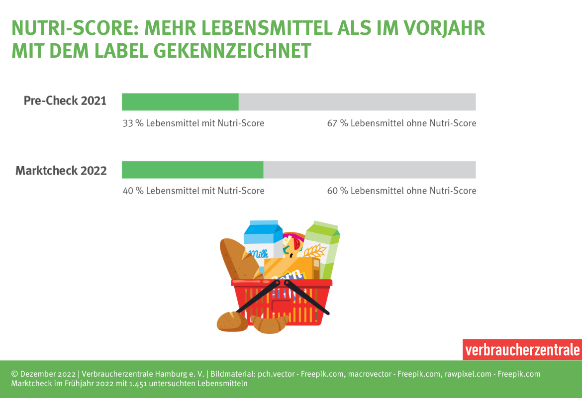 Nutri-Score - Pre-Ckeck 2021 und Marktcheck 2022