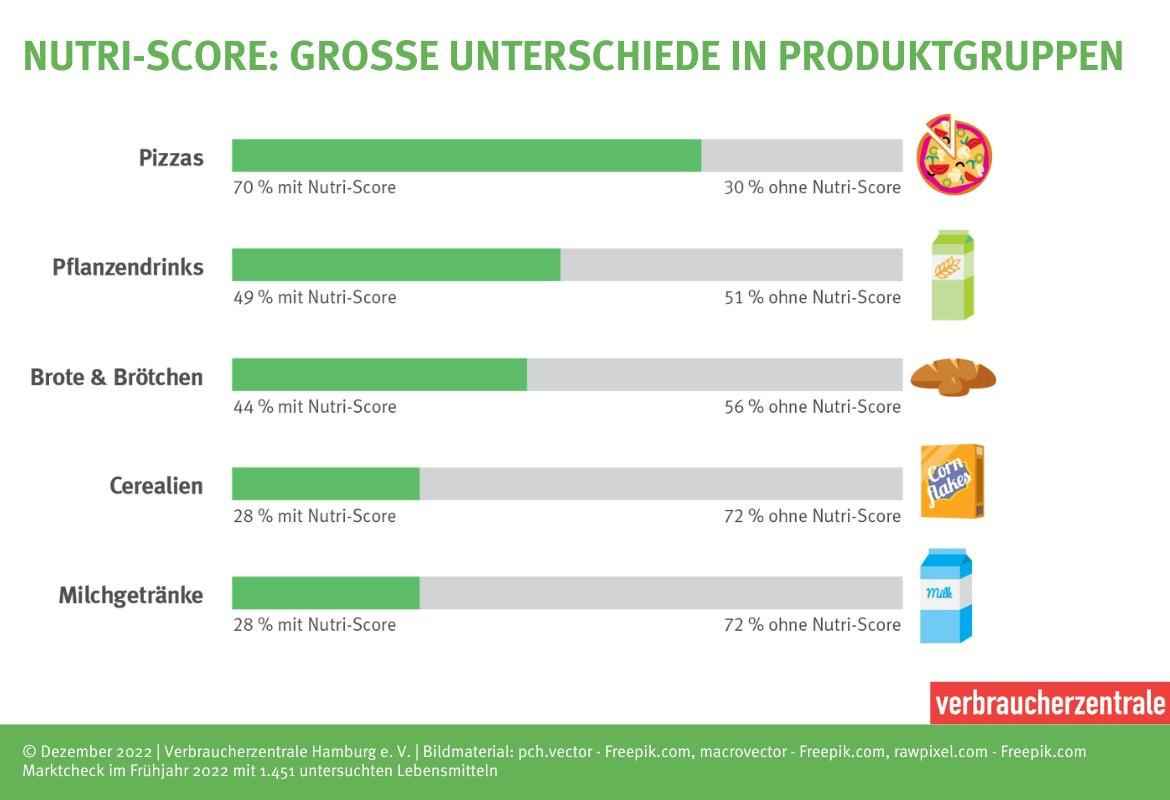 Nutri-Score: Große Unterschiedliche in Produktgruppen 