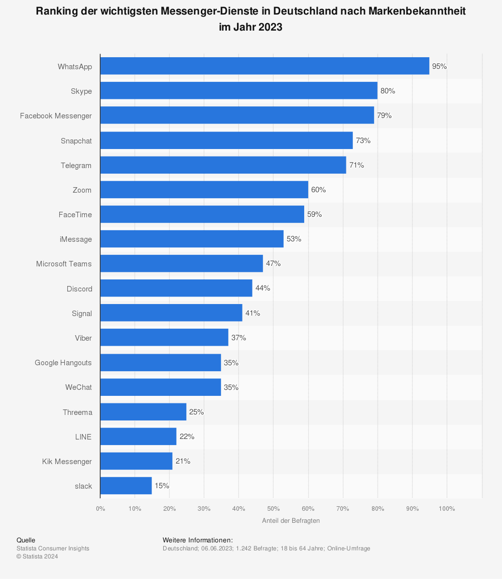 Statista-Tabelle