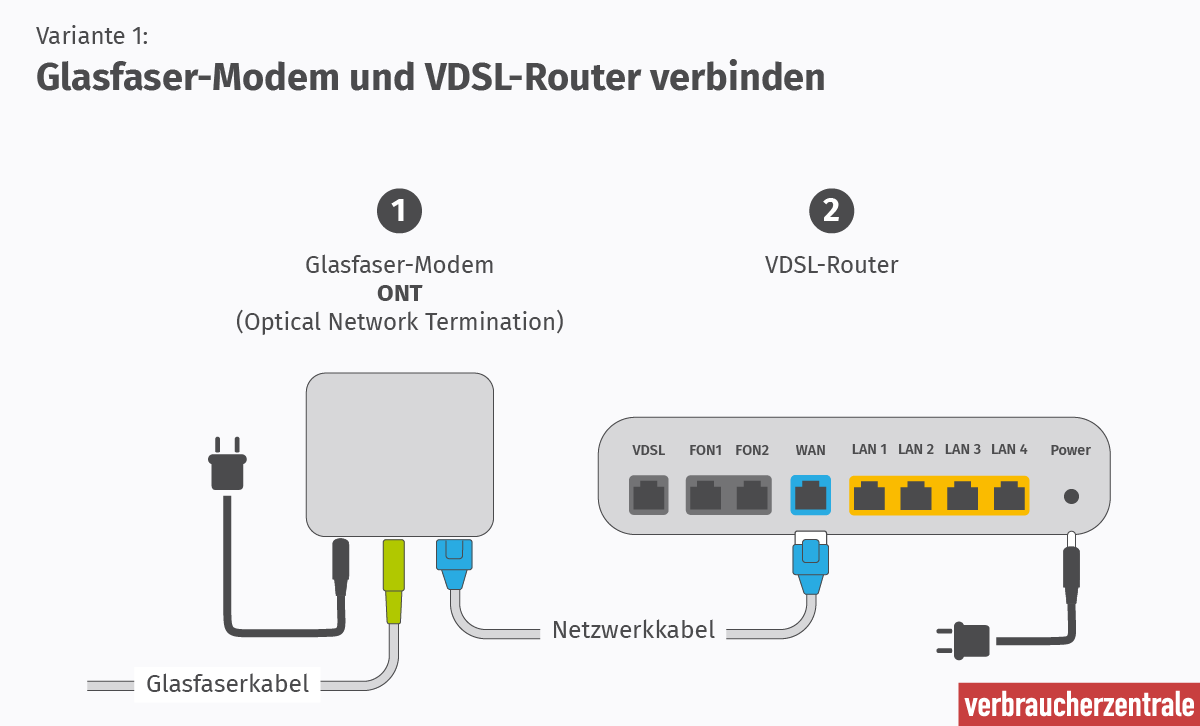 ONT verbindung zum VDSL-Router