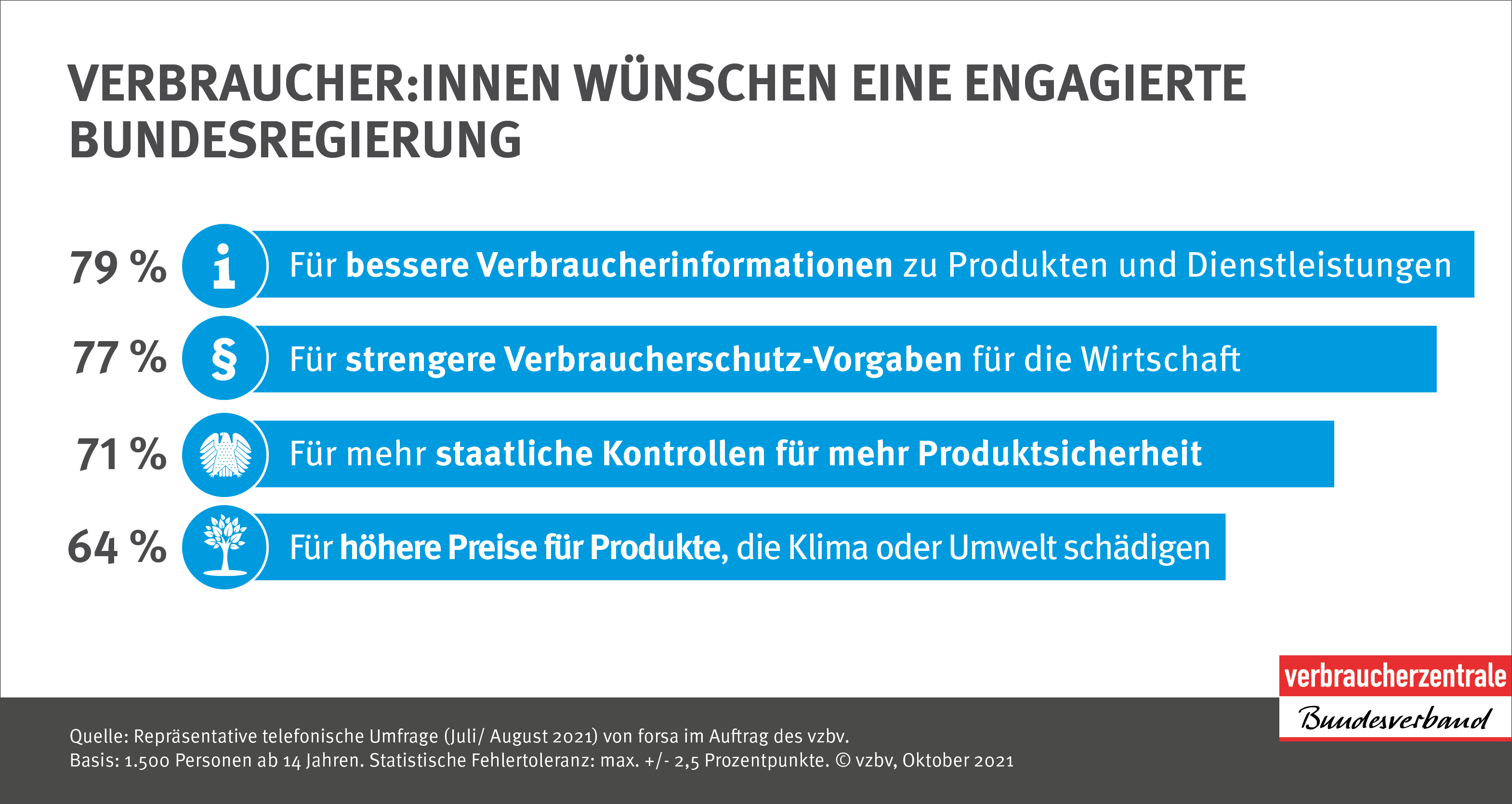 Verbraucher wünschen sich eine engagierte Bundesregierung