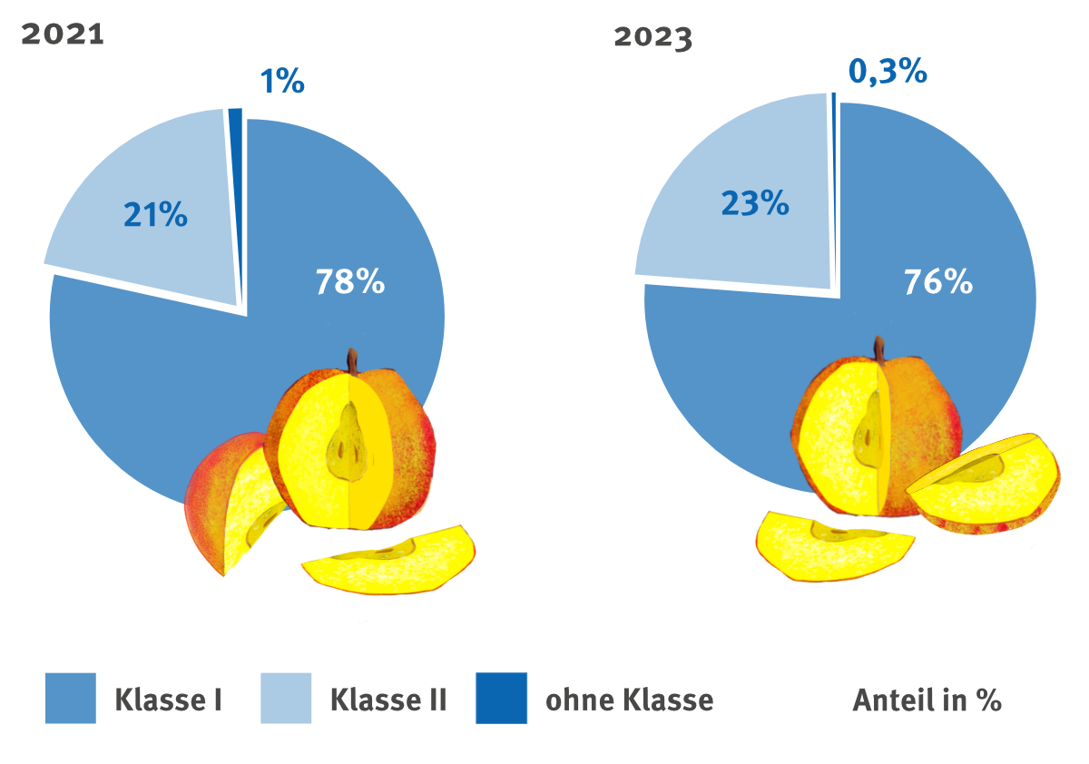 Vergleich Äpfel