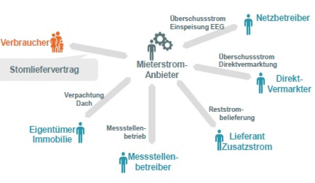 Mieterstrom_Akteure_Rolle