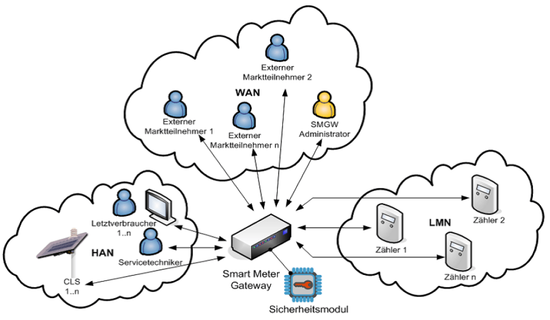Die unterschiedlichen Kommunikationsnetzwerke des Smart Meter-Gateways