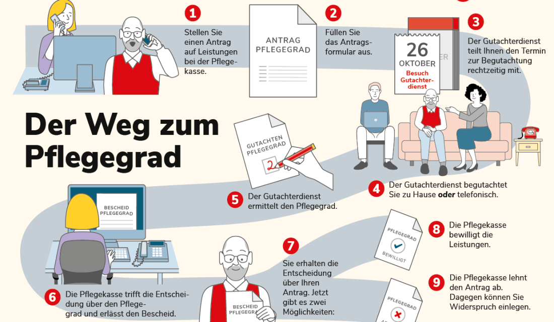 Infografik zum Weg zum Pflegegrad