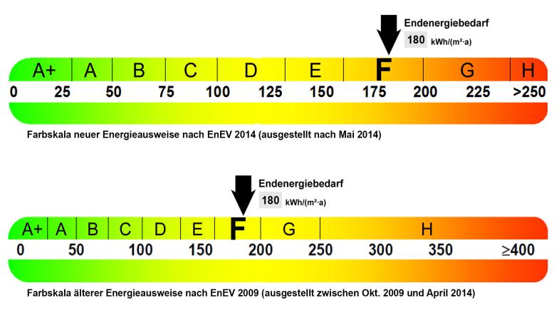 Vergleich Effizienbänder Energieausweis 2014 und 2009 mit Pfeil zur Illustration
