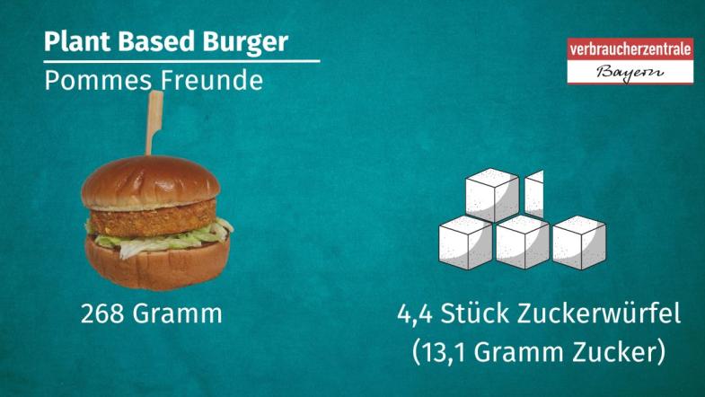 Darstellung eines plant based Burgers von Pommes Freunde, der 13,1 Gramm Zucker enthält