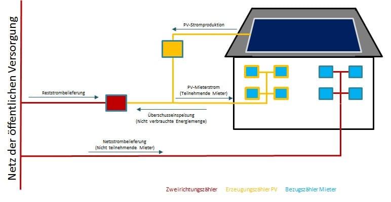 So funktioniert die doppelte Sammelschiene für die Mieterstromabrechnung.