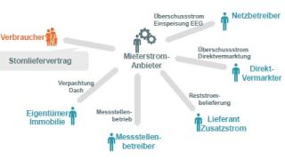 Mieterstrom_Akteure_Rolle